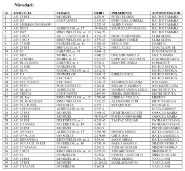 Asociaţiile debitoare din Năvodari rămân fără apă